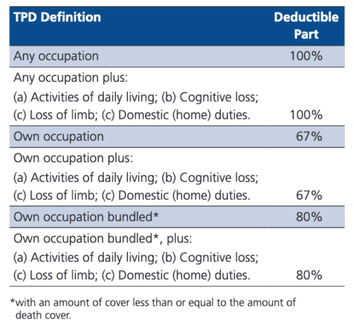 SMSF insurance TPD tax deductions