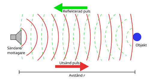 Werkingsprincipe van sonar, gebaseerd op de Type 93 sonar Onderwatergeluidsgolven die zich vanuit een centraal punt verspreiden, zoals het werkingsprincipe van de Japanse Type 93 sonar.