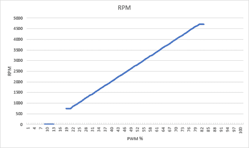 Pump PWM to RPM