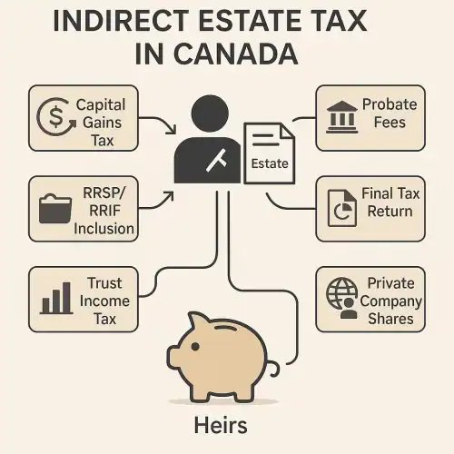 Canadian inheritance tax