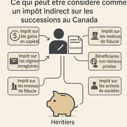 Impôts sur les successions au Canada