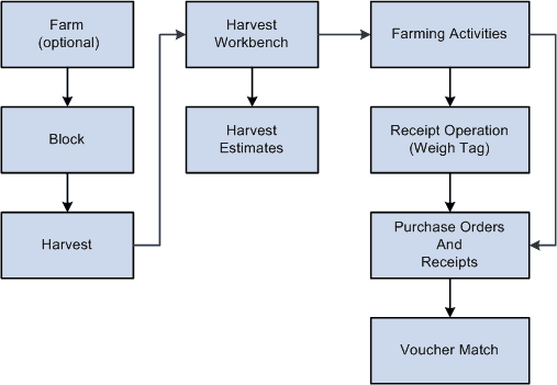 Grower Management Business Process