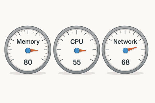 three dial clocks showing memory, CPU and network respectively