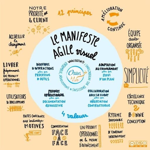 The 4 values and principles of the agile manifesto - source image: Osanwe