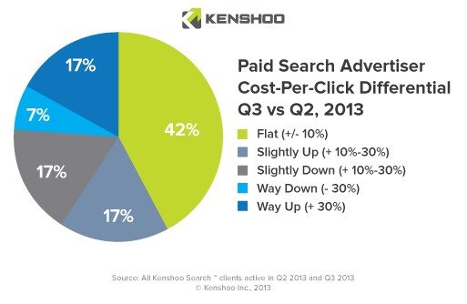 Paid Search Advertiser CPC Differential Q3_Q2_2013