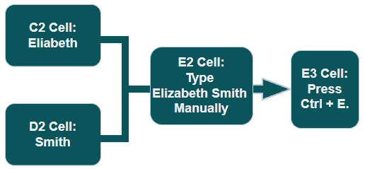 Flash fill flowchart.