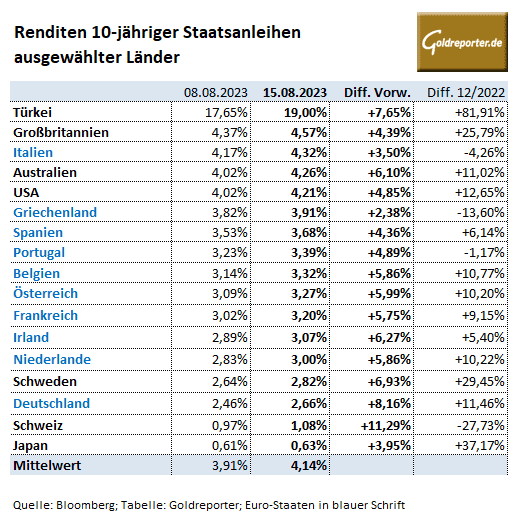 Anleihen, Zinsen, Renditen, Staatsanleihen, USA, Deutschland