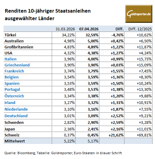 Anleiherenditen in den USA und Europa – Übersicht am 31. März 2026 <a href="https://tradingeconomics.com/bonds" target="_blank" rel="noopener">Renditen</a> in den USA und Europa – Übersicht am 7. April 2026