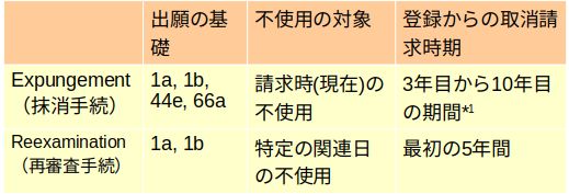 米国商標近代化法 Tma Trademark Modernization Act の概要 商標登録出願の案内