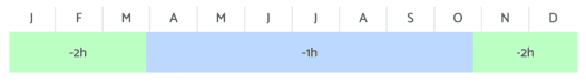 Décalage horaire France - Madagascar