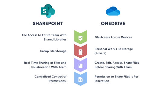 SharePoint vs One Drive