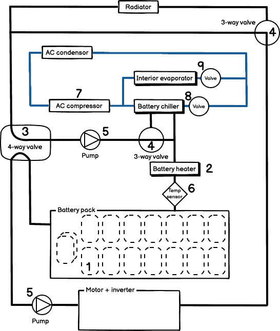 Tesla thermisch management systeem lay out