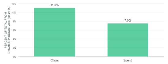 DPA clicks and spend