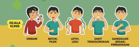 Gambar 1. Gejala Klinis COVID-19