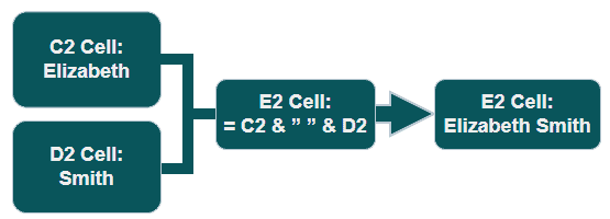 C2 and D2 cell join using & with space