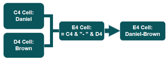 combine two cell with dash flow chart