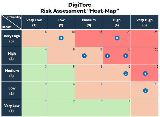 DPIAHeatMap