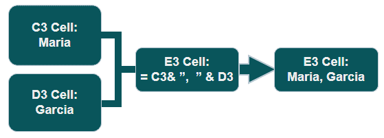 Merge two cell with comma flow chart