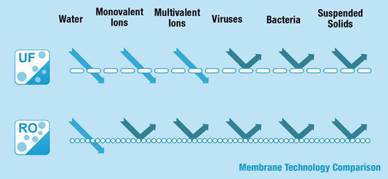 RO UF Comparison
