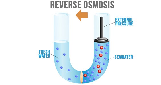 Reverse Osmosis Process