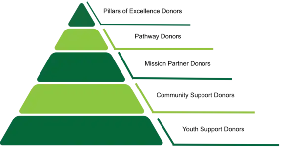 donations program donations program