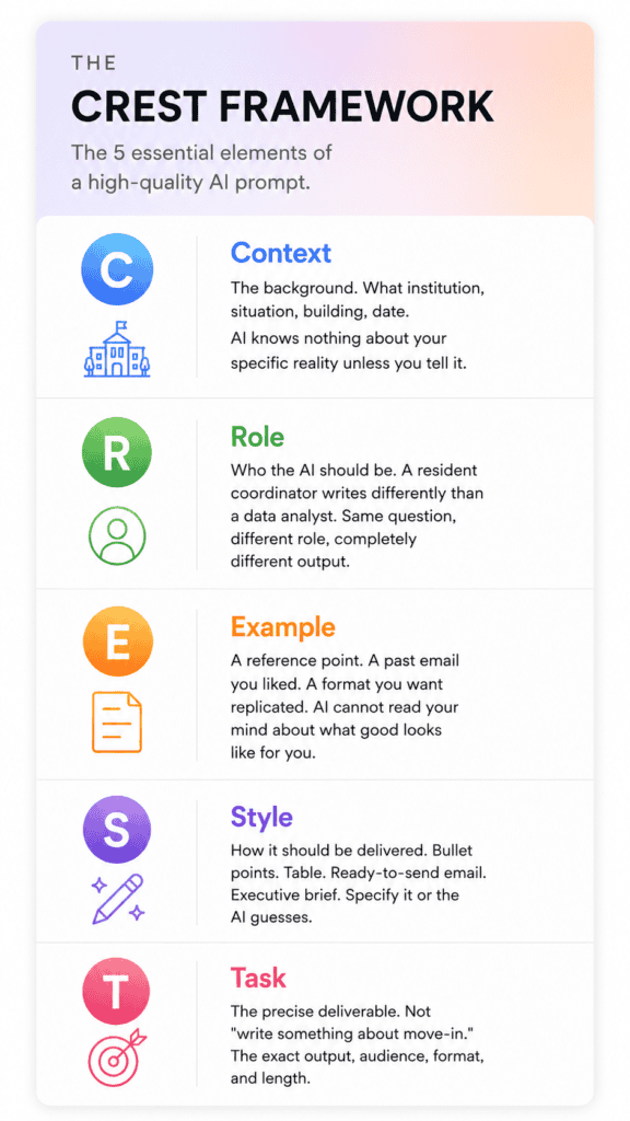 CREST framework diagram illustrating five elements for high-quality AI prompts: Context, Role, Example, Style, and Task.