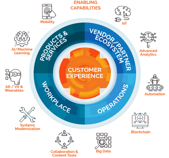 customer experience through digital transformation