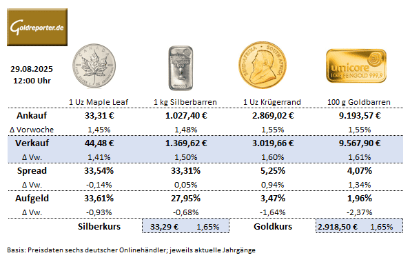 Gold kaufen: Preise und Aufgeld für Goldmünzen und Goldbarren am 29.08.2025