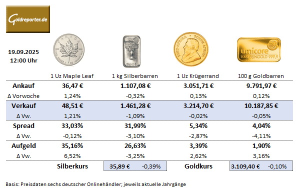 Gold kaufen, Preise und Aufgeld im Edelmetall-Handel am 19. September 2025 Gold kaufen, Preise und Aufgeld im Edelmetall-Handel am 19. September 2025