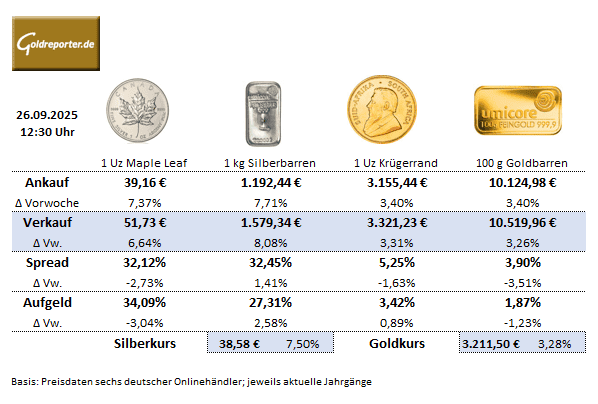 Gold kaufen, Preise und Aufgeld im Edelmetall-Handel am 26. September 2025 Gold kaufen, Preise und Aufgeld im Edelmetall-Handel am 26. September 2025
