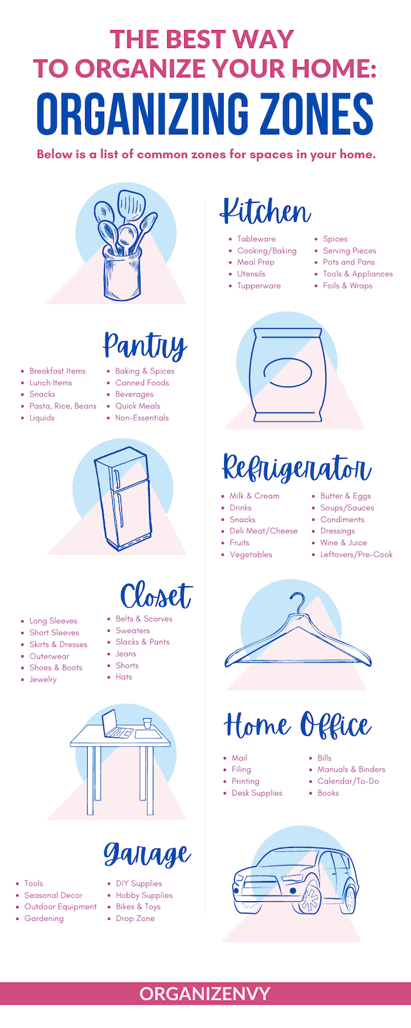 Infographic: Common Home Organizing Zones. Zone organizing helps establish efficient spaces throughout the house.