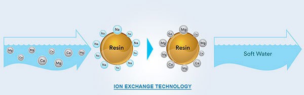 Ion-Exchange Water Softening