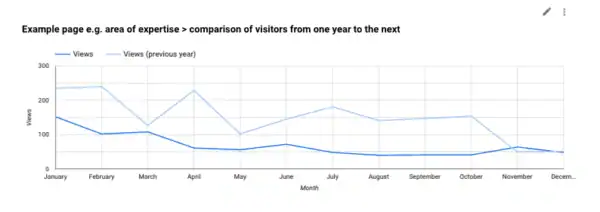 Example area of expertise page year on year comparison of page visits
