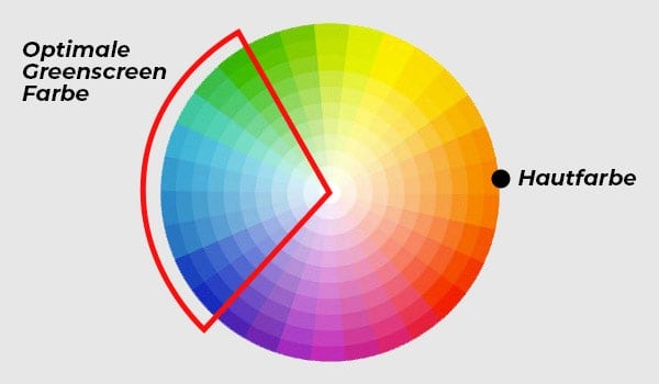 Optimale Greenscreen Farbe
