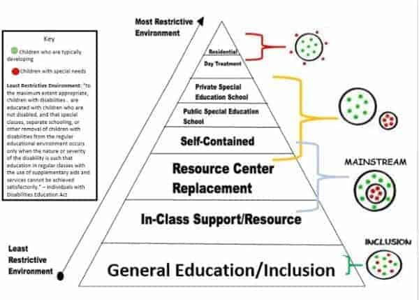 LRE continuum pyramid levels