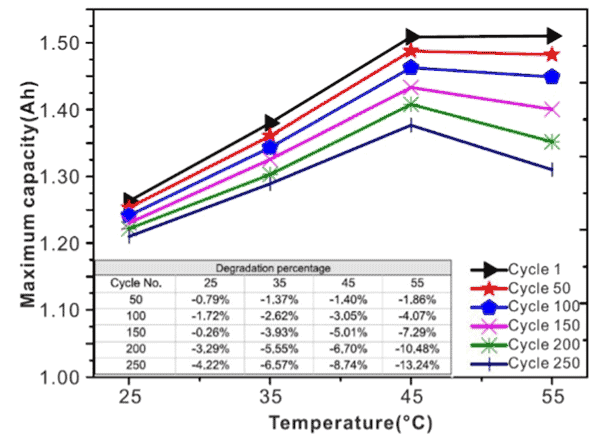 temperature versus lifespan