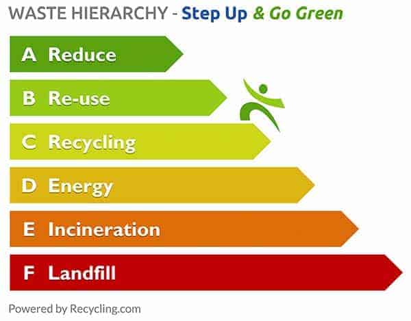 Waste-Hierarchy-Step-Up-&-Go-Green