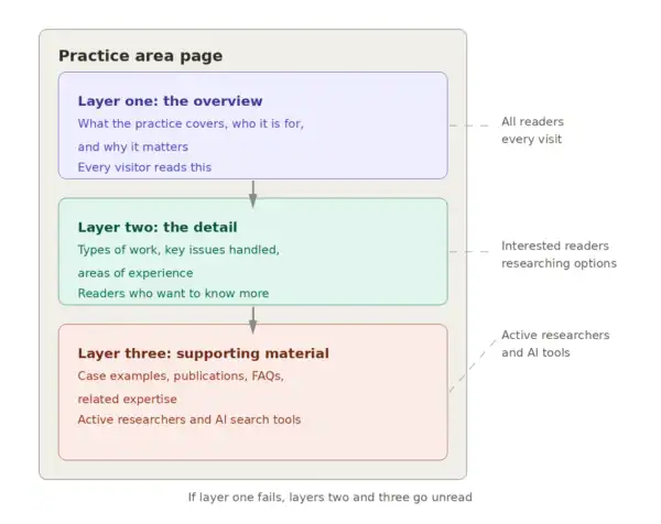 Diagram to explain the layering of content