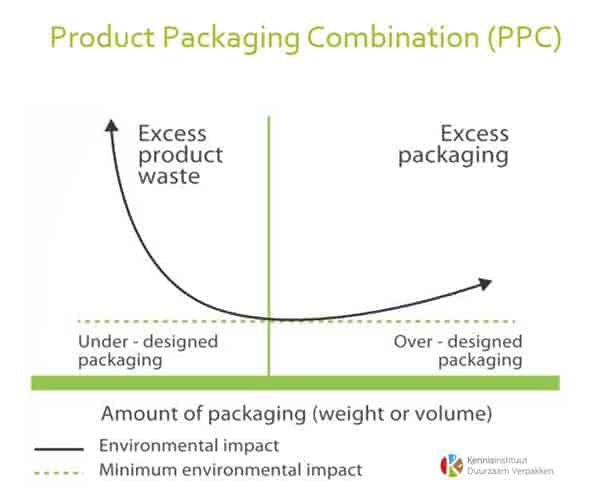 Product-Packaging-Combination-PPC