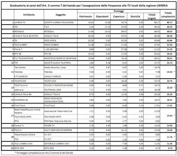 Umbria: pubblicata graduatoria assegnazione frequenze locali digitale terrestre | Digitale terrestre: Dtti.it