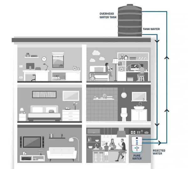 Kent Zero Water Wastage Technology