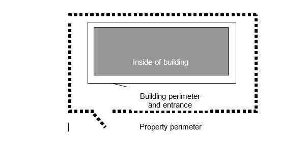 access control