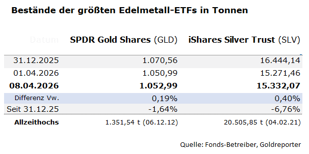 Gold- und Silberbestände in GLD und SLV per 8. April 2026 sowie die Veränderung gegenüber der Vorwoche. Gold- und Silberbestände in GLD und SLV per 8. April 2026 sowie die Veränderung gegenüber der Vorwoche.
