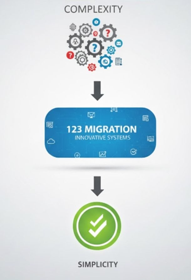 Simplified work flow
