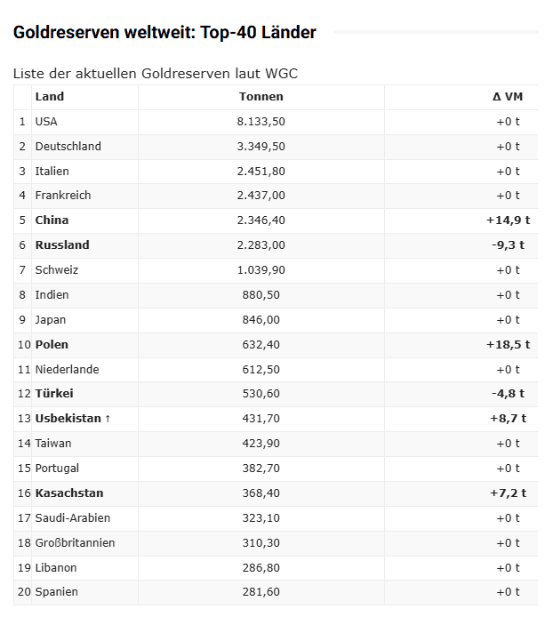 Weltweite Goldreserven im August 2026 – Top-20-Rangliste Globální zlaté rezervy v srpnu 2026 – Top 20 žebříček