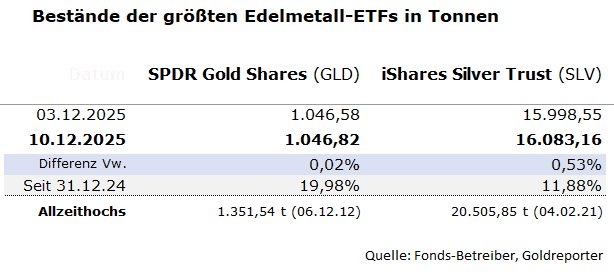 Gold- und Silberbestände GLD und SLV per 10. Dezember 2025 und Veränderung gegenüber Vorwoche. Gold- und Silberbestände in GLD und SLV per 10. Dezember 2025 sowie die Veränderung gegenüber der Vorwoche.