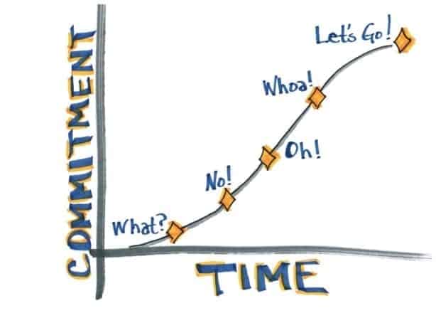 Commitment curve with user adoption