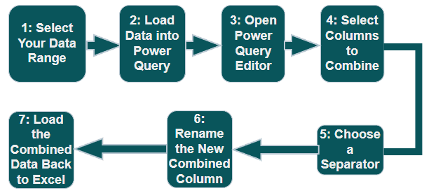 Merge cells suing power query steps flowchart
