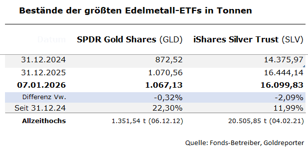 Gold- und Silberbestände in GLD und SLV per 7. Januar 2026 sowie die Veränderung gegenüber der Vorwoche. Gold- und Silberbestände in GLD und SLV per 7. Januar 2026 sowie die Veränderung gegenüber der Vorwoche.