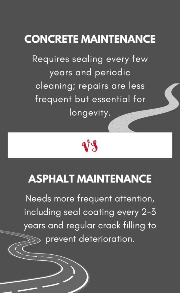 How Do Maintenance Requirements Compare Between Concrete and Asphalt Driveways